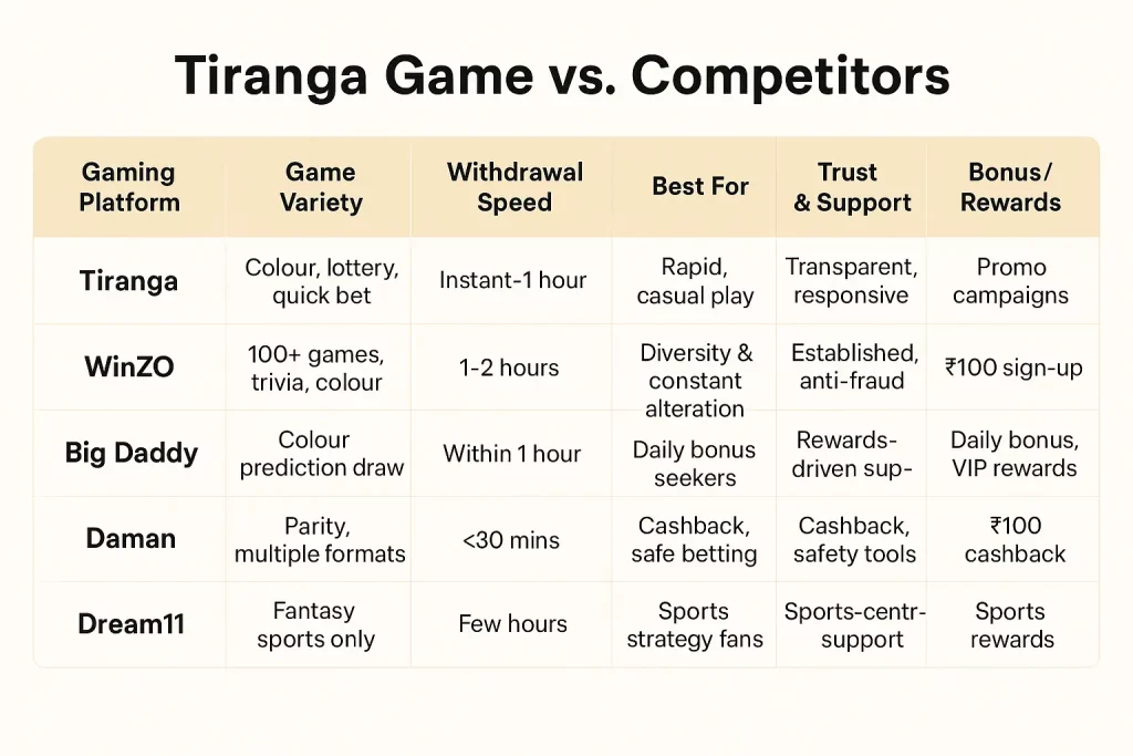 Tiranga Game vs Competitors